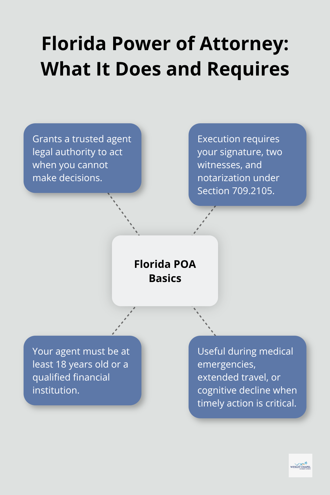Visual overview of Florida power of attorney basics and requirements - power of attorney estate planning